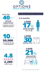 Average Options Patient Stats