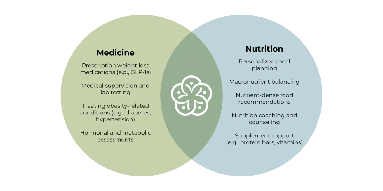 Medicine and nutrition venn diagram.