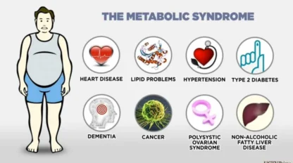 Illustration of a person with metabolic syndrome and icons representing related conditions: heart disease, lipid problems, hypertension, type 2 diabetes, dementia, cancer, PCOS, and fatty liver disease.